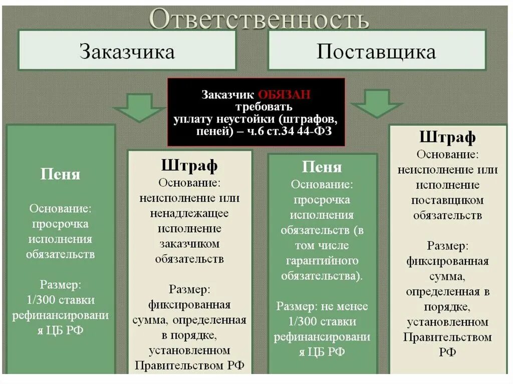 Пеню или штраф и. Виды неустойки. Виды неустойки штраф и пеня. Штраф и пеня разница. Чем отличается штраф от пени.