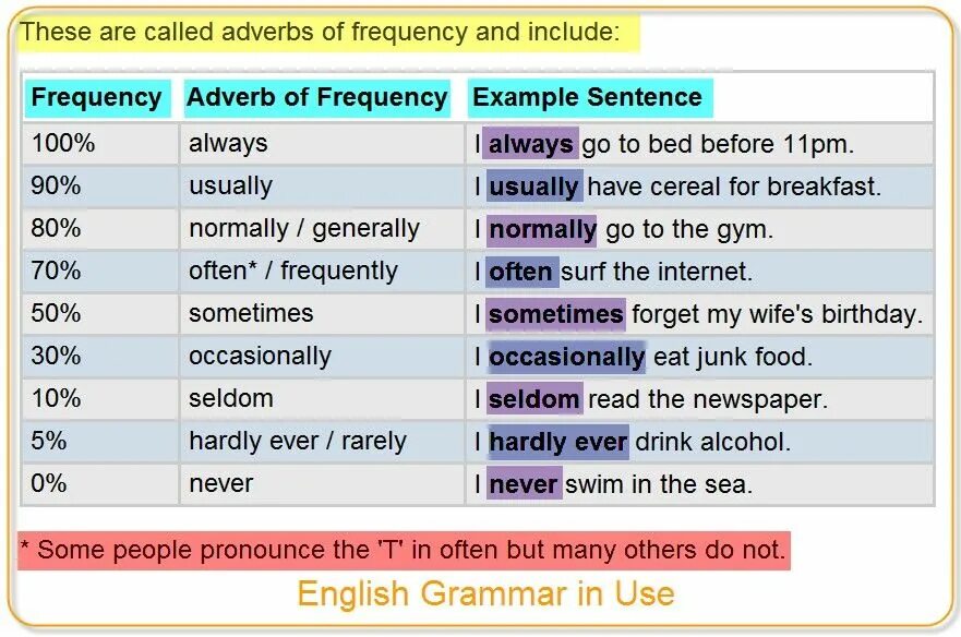 Презент Симпл наречие частности. Наречия частотности в present simple. Наречия частоты в present simple. Наречия частотности в английском. Always по английски