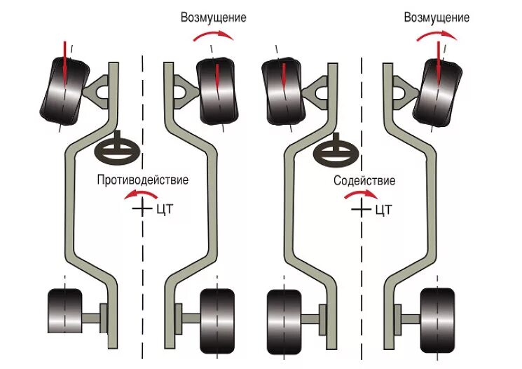 Почему машину уводит. Схождение колес на переднем приводе. Схождение передних колес переднеприводного автомобиля. Схождение передних колес на переднеприводных. Схождение колёс в переднеприводном автомобиле.