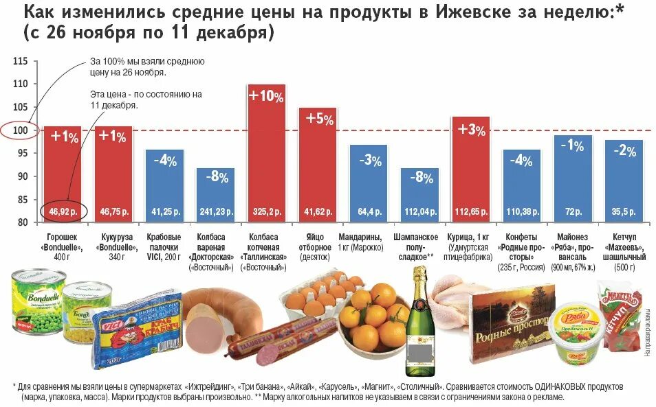 Цена не изменилась. Сравнение цен на продукты. Цены 2007 года на продукты в России. Стоимость продуктов 2008 год. Сравнение средних цен на продукты.