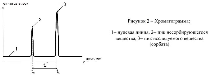 Нулевая линия это. Площадь пика в хроматографии. Базовая линия хроматографического пика. Нулевая линия на хроматограмме. Нулевая линия хроматографического пика.