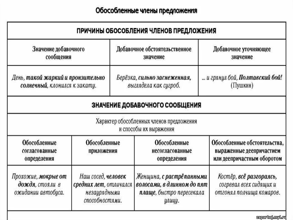 Обособление второстепенного члена предложения обособление определение