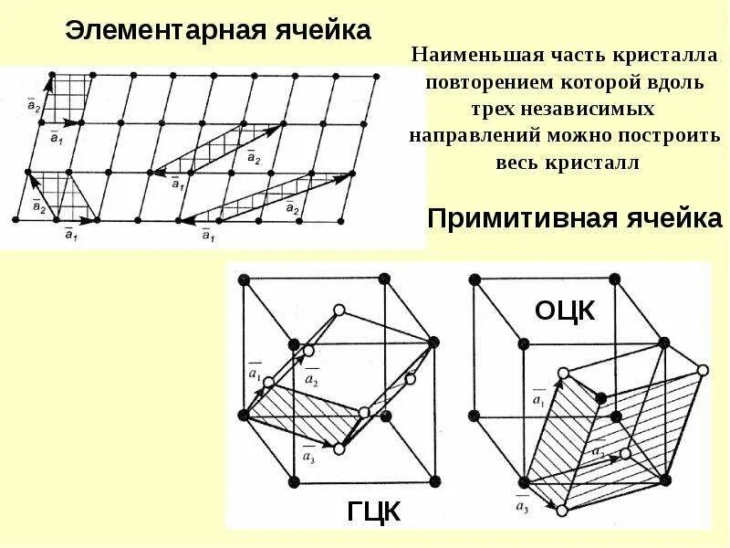 Параметр элементарной ячейки. Элементарная ячейка ГЦК. Примитивная элементарная ячейка ГЦК. Примитивная ячейка. Элементарная ячейка кристалла.