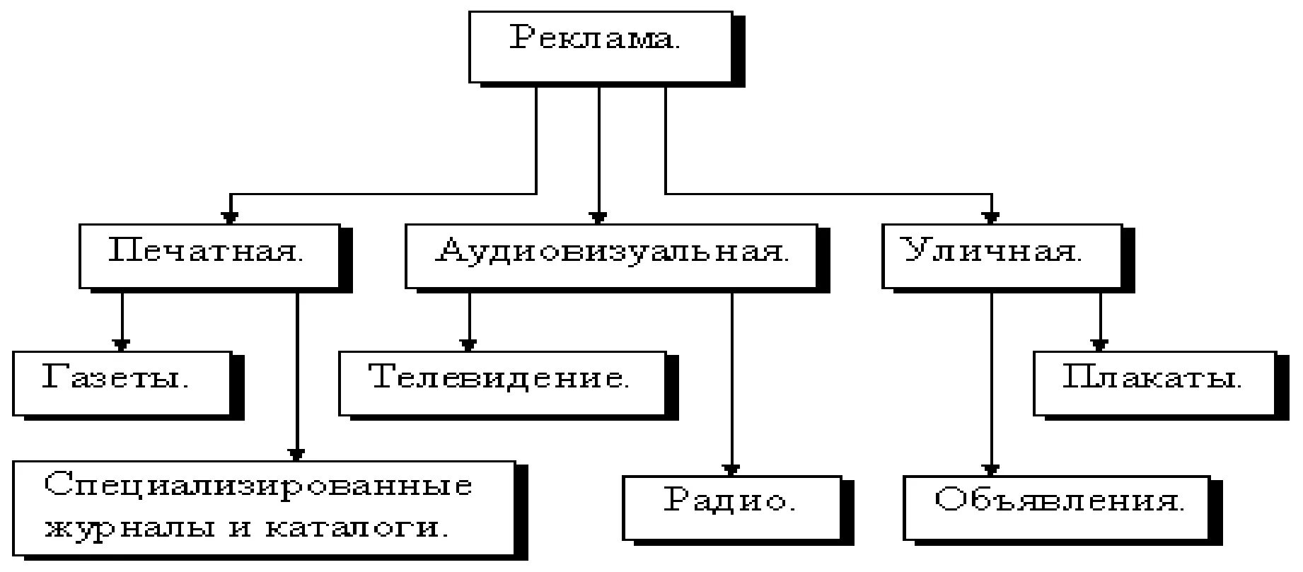 Средства рекламного продвижения. Виды рекламы схема. Средства рекламы в туризме схема. Виды рекламы в маркетинге. Основные виды рекламы.