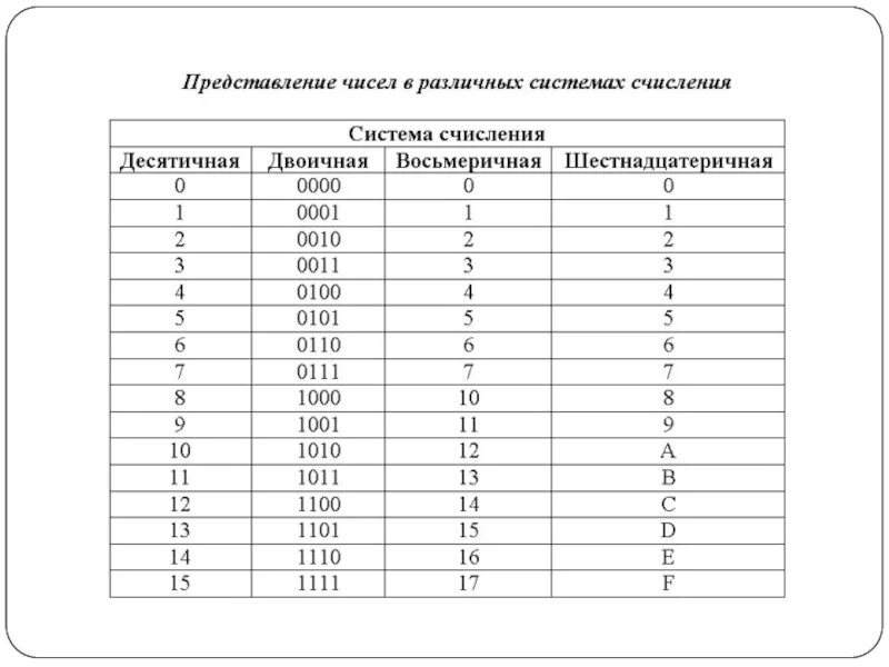 Таблица представления чисел в различных системах счисления. Таблица систем счисления Информатика. Таблица перевода систем счисления Информатика. Таблица перевода в двоичную систему счисления. Десятичные и двоичные операции