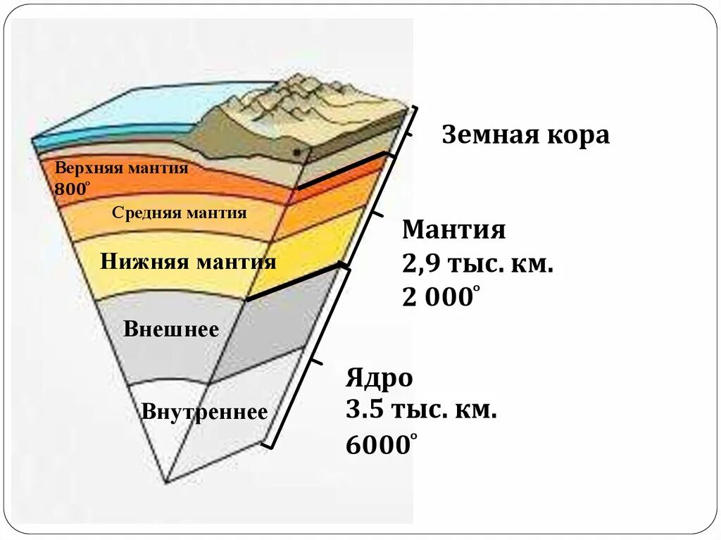 Толщина коры земли до мантии.