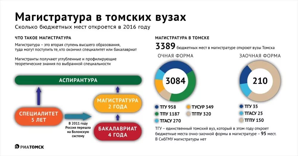 Сколько учатся в магистратуре. Магистратура сколько лет. Магистратура бюджетные места. Сколько длится магистратура. Сколько лет российской в 2016 году