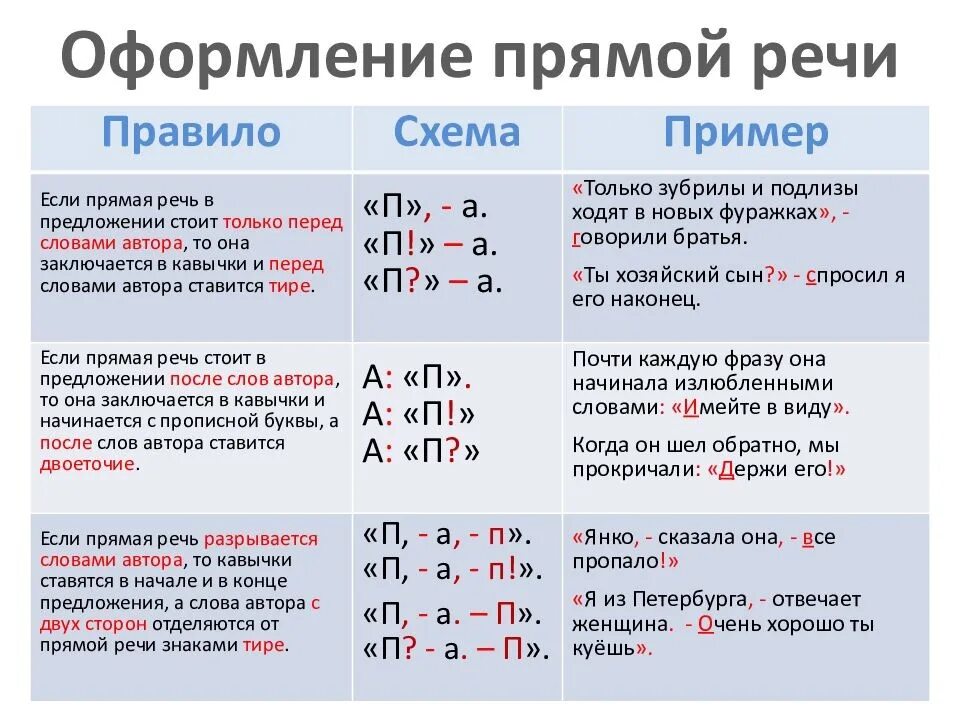 Текст в кавычках 6. Как составить схему прямой речи. Как правильно оформлять прямую речь. Как оформляется прямая речь на письме. Как оформлять предложения с прямой речью.