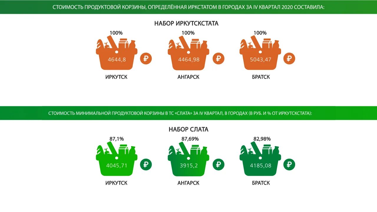 Минимальная продуктовая корзина. Минимальная потребительская корзина. Минимальный набор продуктов. Стоимость продуктовой корзины. Корзина 2020 года