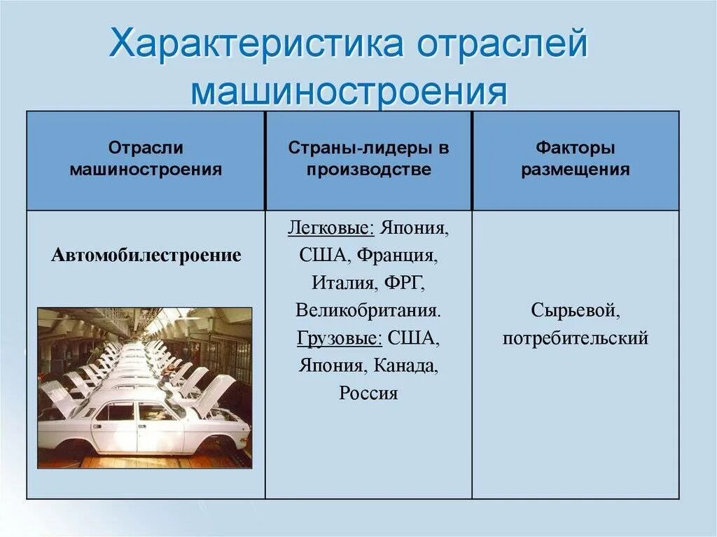 Факторы размещения автомобилестроения. Автомобилестроение страны Лидеры факторы размещения. Факторы размещения автомобильной промышленности. Отрасли машиностроения. Факторы размещения японии