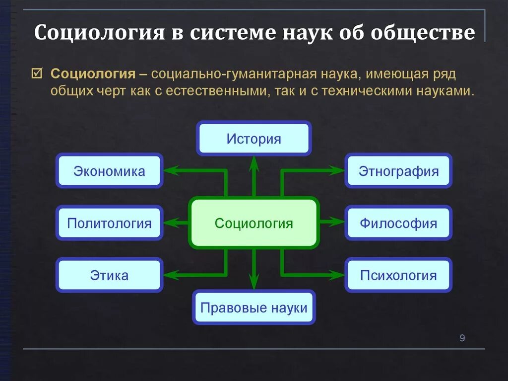 Структура социологии. Социология Обществознание. Социология в системе наук. Социологическая структура. Какие науки относятся к общественным наукам