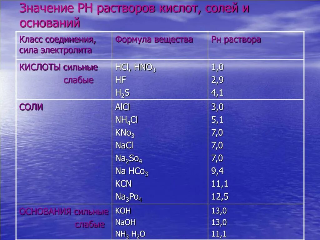 Возрасти значение. PH раствора ph3. PH растворов солей таблица. Таблица PH различных водных растворов солей.. Раствор соляной кислоты это PH=7.