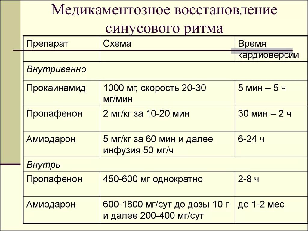 На какой день восстанавливается. Медикаментозное восстановление синусового ритма. Препараты для восстановления синусового ритма. Препараты восстанавливающие ритм.