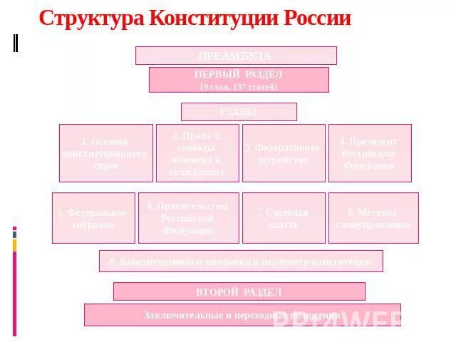 Структура Конституции РФ. Структура Конституции схема. Структура Конституции РФ схема РФ. Составить схему конституции рф