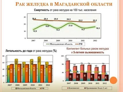 Рак желудка заболеваемость