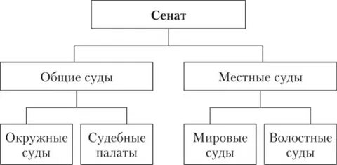 Местные суды