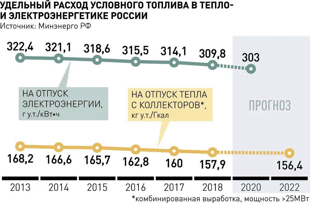 Удельный расход топлива на выработку электроэнергии. Удельный расход условного топлива на выработку электроэнергии. Удельный расход условного топлива на производство тепловой энергии. Расход условного топлива на Гкал.