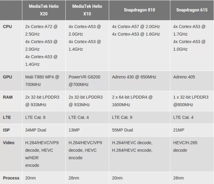 Сравнение процессоров snapdragon и mediatek. MEDIATEK Helio таблица процессоров. MEDIATEK Helio x10. Adreno 650. LTE cat16.