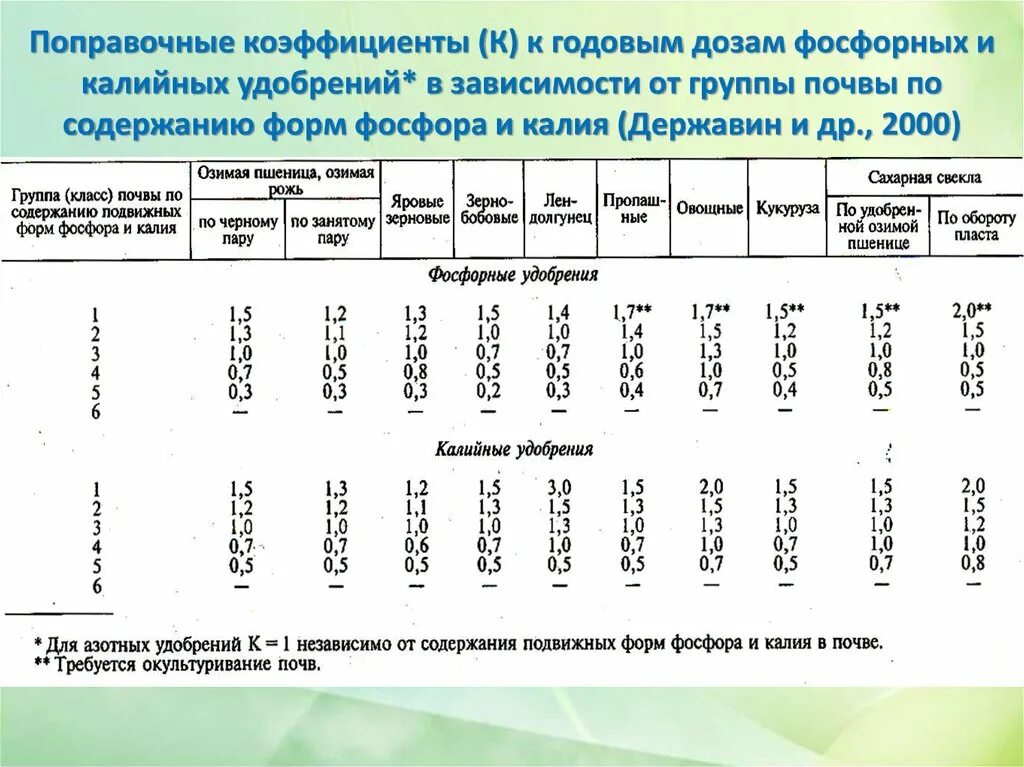 Количество фосфора в почве