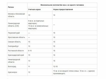 Площадь жилого помещения на человека