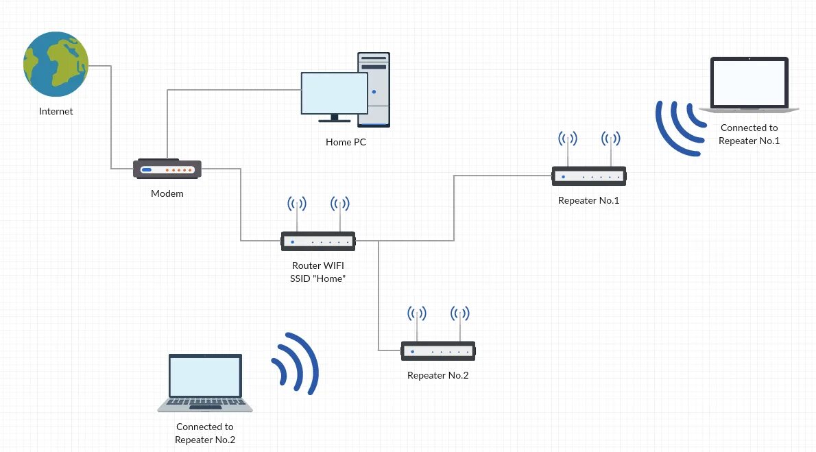 Как сделать второй роутер репитером. Роутер повторитель wifi схема подключения. wifi роутер репитер схема. схема подключения роутера-ретранслятора. схема работы репитера wifi.