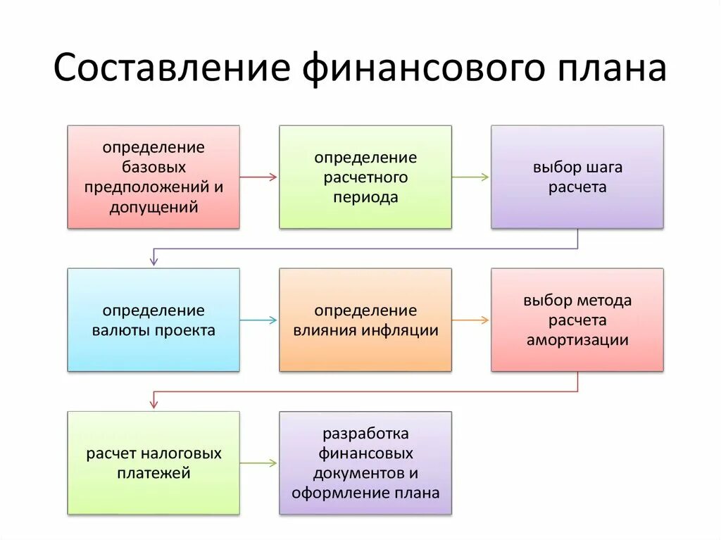 Структура финансового плана схема. Принципы финансового планирования схема. Составление финансового плана предприятия цели. Алгоритм составления финансового плана.