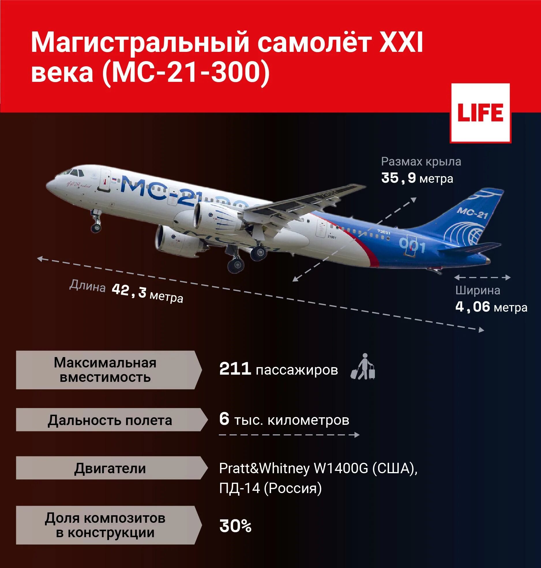 МС-21-200/300/400. МС-21 пассажирский самолёт характеристики. МС-21 дальность полета. Дальность полета МС-21-300. Мс 21 характеристики