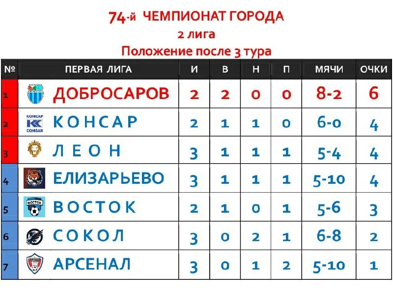 первенство ростовской области по футболу 2021. турнирная таблица 2 лига по футболу 4гр. футзал стайл сыктывкар. динамо брянск сахалинец. первенство второй лиги.