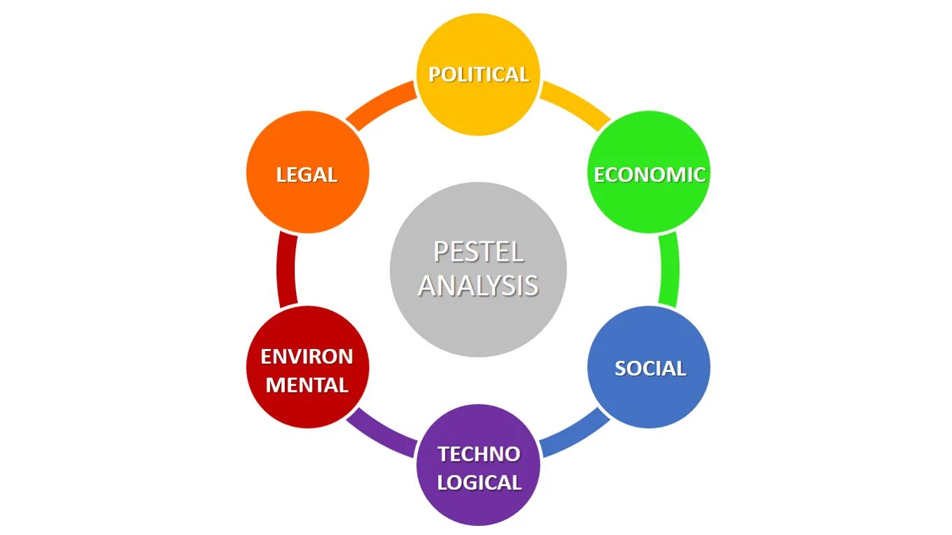 Environment analysis. Модель месаровича пестеля. pestel analysis. пестель анализ. pest(el)-анализ.