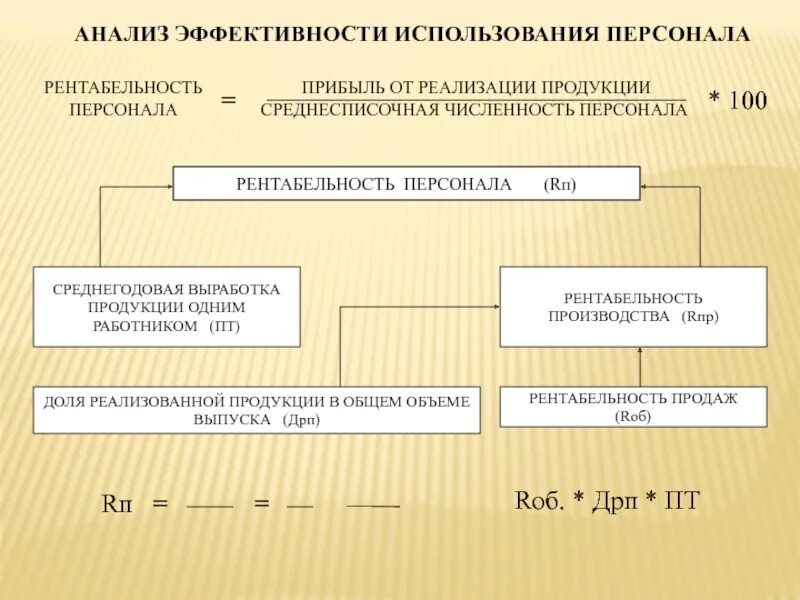 Анализ эффективности использования персонала предприятия формула. Показатель рентабельности персонала. Рентабельность бизнес проекта. Показатель рентабельности персонала. Прибыльность персонала.
