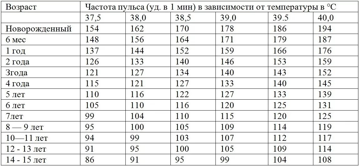 Норма частоты дыхания и пульса у детей. Частота сердечных сокращений у детей по возрастам норма. Частота пульса у детей норма по возрастам таблица. Частота сердечных сокращений в норме у детей таблица. Какая норм темп