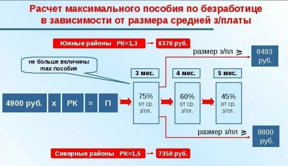 Сколько назначили пособие по безработице. Как рассчитывается размер пособия по безработице. Как начисляют пособие по безработице. Как начисляют пособие по безработице в центре занятости. Формула расчета пособия по безработице.