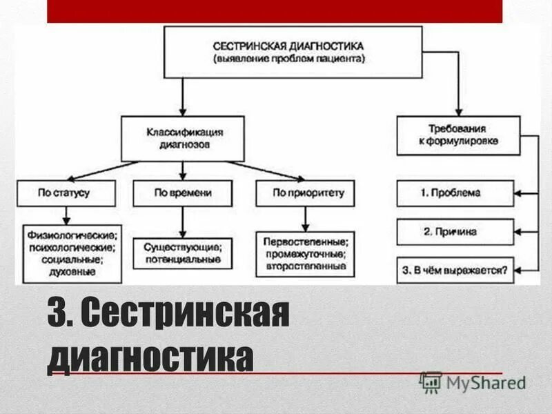 Второй этап сестринского. 2 Этап сестринского процесса. Сестринский процесс второй этап сестринского процесса. Структурно логическая схема сестринского процесса. Второй этап сестринского процесса выявление проблем пациента.