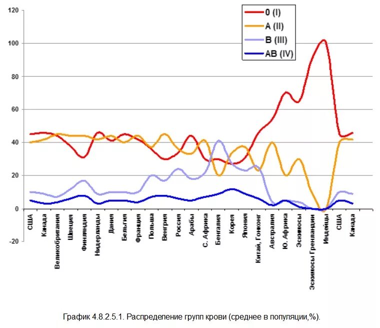 Распространенная группа крови в россии. Распределение групп крови. Статистика групп крови. Распространенность групп крови в мире. Распределение по группам крови.