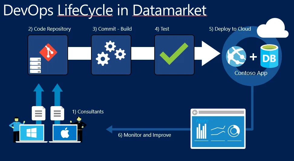Deploy f. Azure devops. code basics. configuration management. deploy.