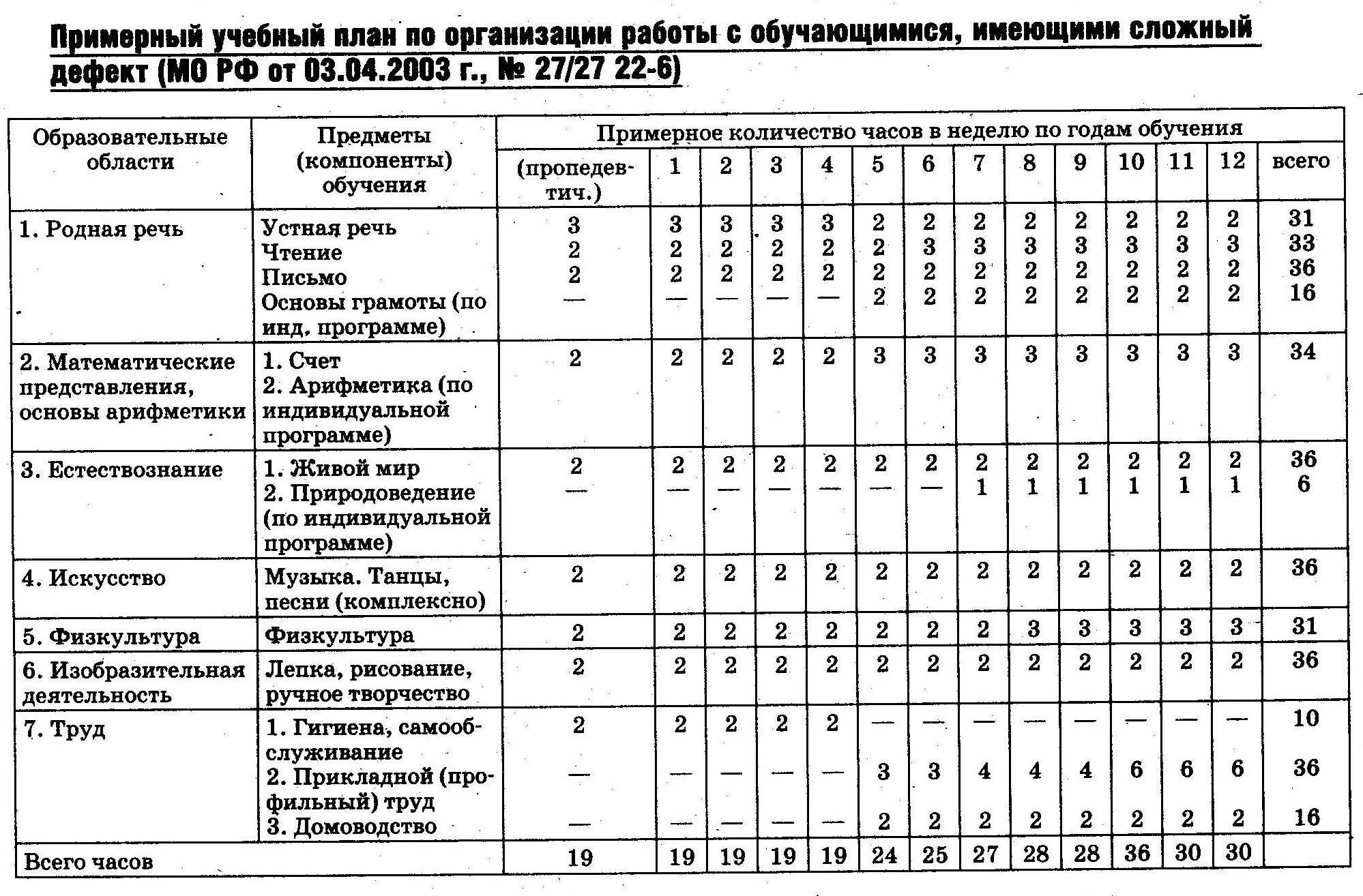 Сложная программа в школе. Учебный план 6 класс умственная отсталость. Учебный план 2 класс умственная отсталость. Учебный план для учащихся с умственной отсталостью. Учебный план надомного обучения для детей с умственной отсталостью.