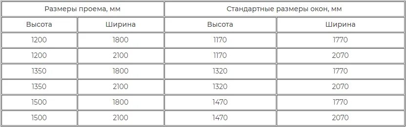 Размеры проемов под пластиковые окна. Стандартные размеры окон пвх для частного дома. размер окна стандарт для частного дома. таблица параметров площади стеклопакета. стандартные размеры окон для частного дома из газобетона.