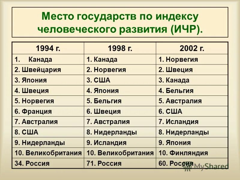 Какие страны являются экономически развитыми странами. Классификация стран по ИЧР. Список развитых стран. Экономически развитые страны.