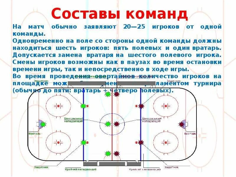 Сколько игроков на одной стороне площадке. Правила хоккея с шайбой. Сколько игроков в хоккее. Расстановка игроков в хоккее с шайбой. Хоккейное поле с игроками.