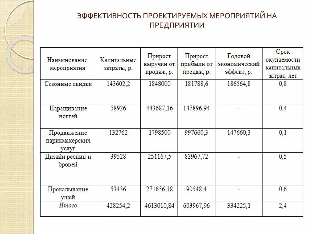 Экономическое обоснование мероприятия. Эффективность мероприятий. Экономическая эффективность предложенных мероприятий. Расчет эффективности мероприятий. Оценки эффективности планируемых мероприятий.