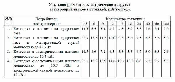 Максимальная мощность в квартире. Нормы мощности электроэнергии на квартиру в многоквартирном доме. Удельная расчётная электрическая нагрузка жилых домов. Удельная нагрузка электроприемников домов. Удельная расчетная электрическая нагрузка.