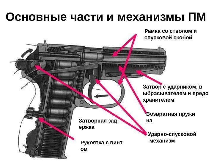 Основные части УСМ пистолета Макарова. Основные части ударно спускового механизма ПМ. Основные части и механизмы пистолета Макарова. Автоматика пистолета макарова