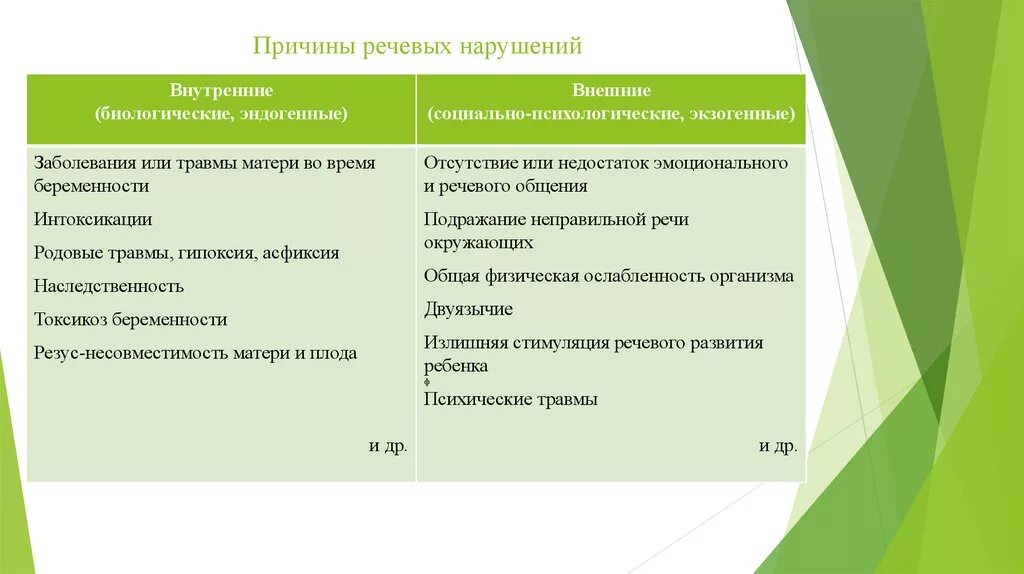 Факторам возникновения нарушений в. Причины возникновения нарушения речи. Основные причины речевых нарушений логопедия. Экзогенно-органические причины речевых расстройств. Функциональные причины нарушения речи у детей.