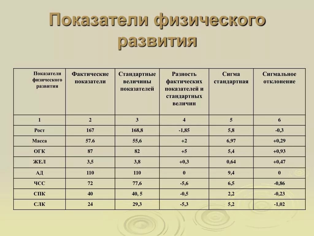 Стандартная величина 5. Показатели физического развития. Показатели физического раз. Показатели физическогопазвития. Основные параметры физического развития.