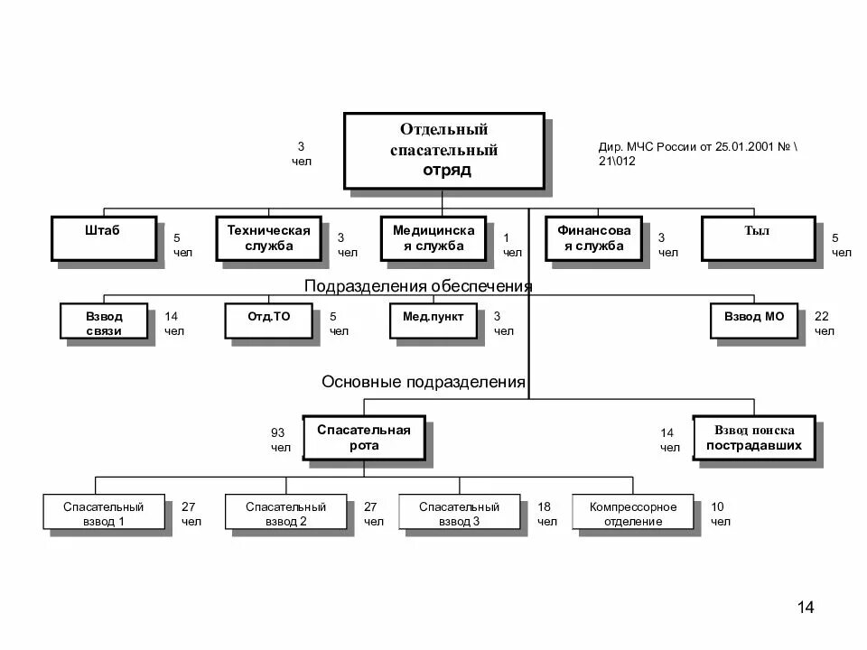 Расписание пожарно спасательный. Организационная структура пожарно-спасательных отрядов МЧС России. Штатная структура подразделения МЧС. Организационно-штатная структура (ОШС) В МЧС. Организационная структура спасательного центра.
