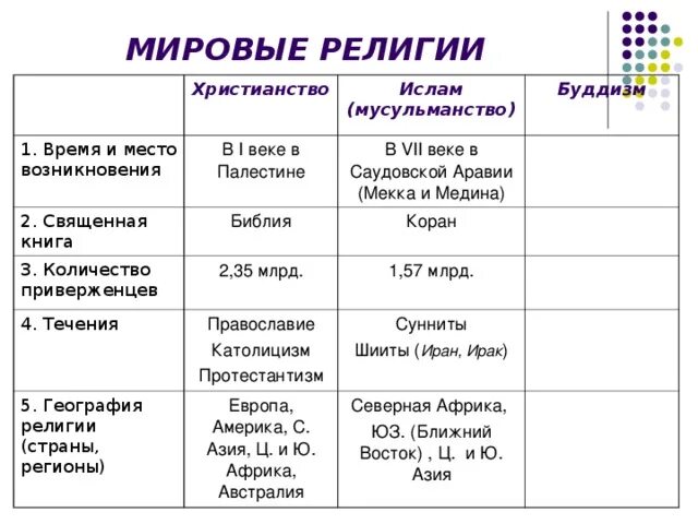 Сходство и отличие мировых религий. Время возникновения религий таблица. Время возникновения христианства Ислама и буддизма таблица.