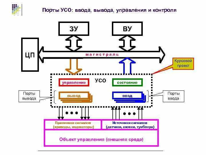 Система управления ввода вывода. Состав порта ввода вывода. порт ввода вывода схема. усо-1 схема. схему портов ввода-вывода пк.