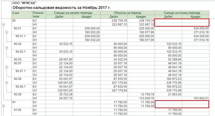 Оборотно сальдовая по счету 91. Оборотно-сальдовая ведомость после Реформации баланса. Оборотно сальдовая ведомость по счету 84. Оборотно сальдовая ведомость 99 счет.