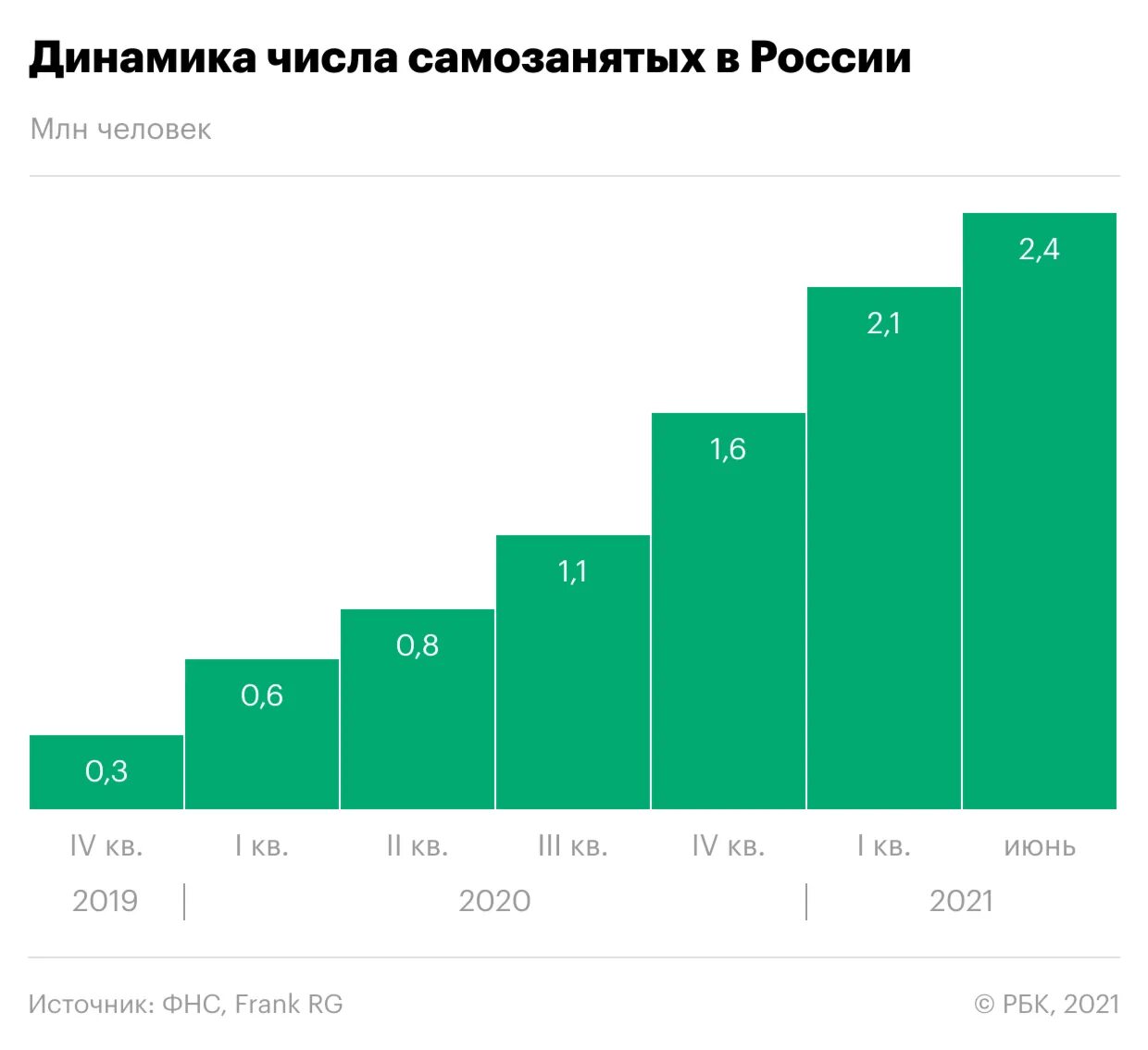 Количество самозанятых. Рост количества самозанятых. Количество самозанятых в России. Число самозанятых в РФ. Взносы для самозанятых в 2024 году