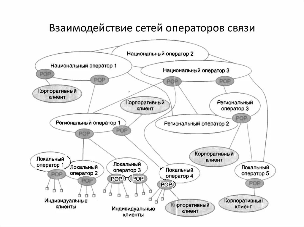 Взаимодействие сетей связи